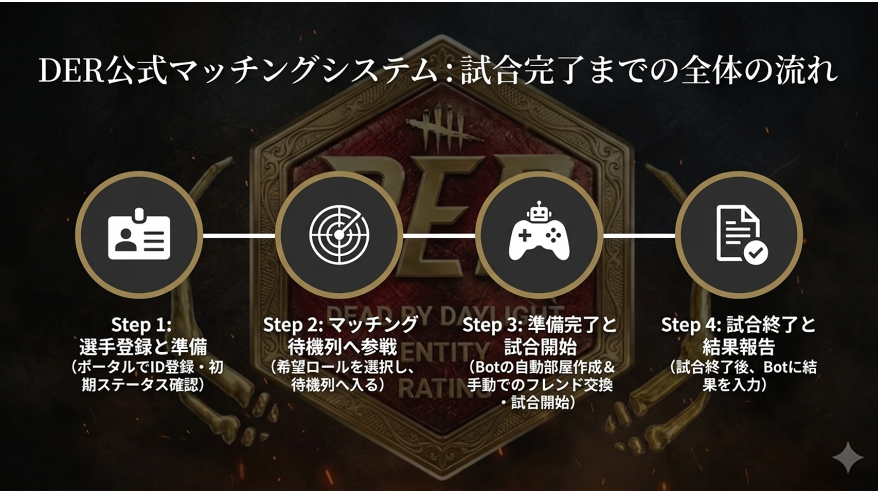 DER公式マッチングシステム：試合完了までの全体の流れ